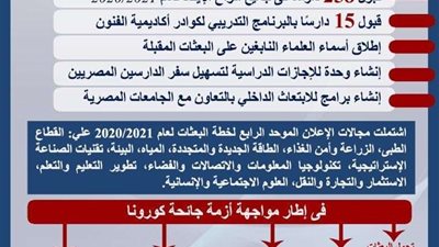 حصاد أداء وزارة التعليم العالى والبحث العلمى فى مجال قطاع البعثات لعام 2021