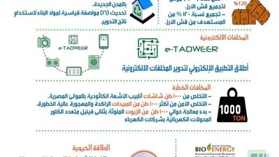 وزيرة البيئة تستعرض تقريرا حول الإنجازات فى مجال الإدارة المتكاملة للمخلفات