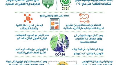 وزيرة البيئة تستعرض تقريرا حول الإنجازات فى مجال تغير المناخ والتعاون الدولى