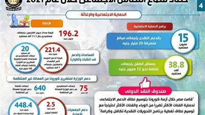 بالإنفوجراف...  حصاد قطاع التضامن الاجتماعي خلال عام 2021