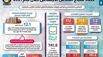 الحكومة.. الدولة المصرية نهضت بقطاع التضامن الإجتماعي خلال 2021 