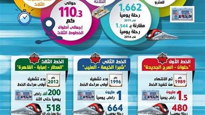 بالإنفوجراف.. تعرف على مراحل تطوير وتشغيل مترو أنفاق القاهرة الكبرى بخطوطه المختلفة
