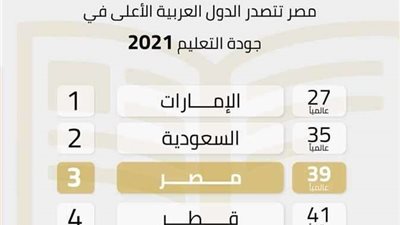 تعرف على مركز مصر في مستوى جودة التعليم بين الدول العربية