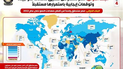 بالأرقام.. البنك الدولي يشيد بأداء الاقتصاد المصري