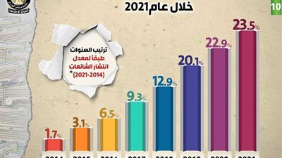 بالإنفو جراف.. حصاد الحكومة فى مواجهة الشائعات خلال عام 2021