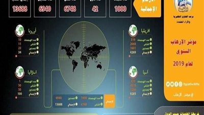 مرصد الفتاوي التكفيرية: 1000 عملية إرهابية في أكثر من 42 دولة خلال 2019