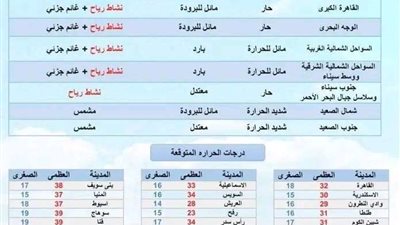 الأرصاد الجوية: طقس الجمعة مائل للحرارة نهارا بارد ليلا