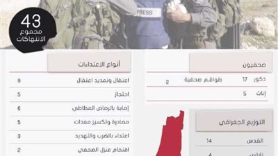 خلال أبريل الماضي  .. انتهاكات الاحتلال الإسرائيلي ضد الصحفيين