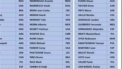 الفيفا تعلن أسماء حكام كأس العالم قطر 2022