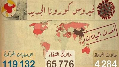 بالأرقام.. نشرة أخبار كورونا وآخر المستجدات لحظة بلحظة