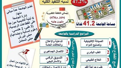 التعليم العالى: إنشاءات وتجهيزات جامعة المنيا الأهلية بـ مليار و476 مليون جنيه