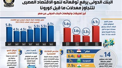 توقعات البنك الدولي عن مستقبل الاقتصاد المصري .. إنفوجراف