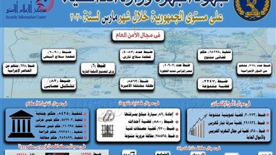 جهود أجهزة وزارة الداخلية على مستوى الجمهورية خلال شهر