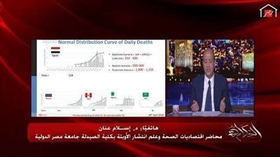 أستاذ انتشار الأوبئة يكشف موعد وصول مصر لذروة كورونا