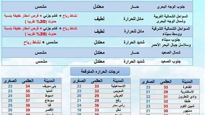 6 نصائح من الأرصاد لتفادي شمس العيد