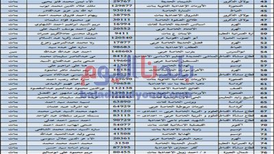 بالأسماء.. أوائل الشهادة الإعدادية بالجيزة 2020