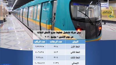 النقل تصدر بيان هام بشأن عدد ركاب المترو والسكة الحديد