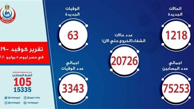 تقترب من 76 ألف .. الصحة تعلن  إجمالي حصيلة مصابي كورونا اليوم الأحد