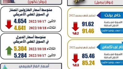 تعرف على مؤشرات أسعار النفط والغاز اليوم ..إنفوجراف