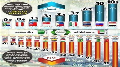 الحكومة: الجنيه المصري الأفضل أداءً بين عملات الأسواق الناشئة خلال الثلاث سنوات الماضية