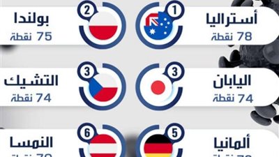 الزعامة لأستراليا.. تعرف على الدول الأكثر نجاحا في مكافحة جائحة كورونا