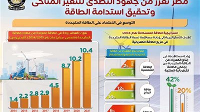 مصر تعزز من جهود التصدي للتغير المناخي وتحقيق استدامة الطاقة