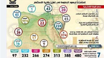 أكسفورد للأعمال: مصر موقع جاذب لشركات تعهيد الخدمات العالمية