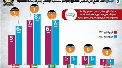 فيتش: مصر تنجح في تحسين نقاطها بمؤشر متعقب الإصلاح رغم الأزمات المتتالية