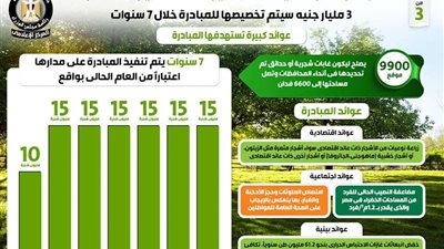بالإنفوجراف.. 3 مليار جنيه سيتم تخصيصها لمبادرة 100 مليون شجرة خلال 7 سنوات