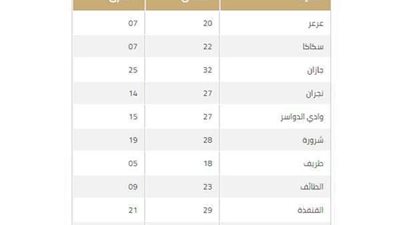 الأرصاد تكشف عن طقس غدا الجمعة 14/8/2020