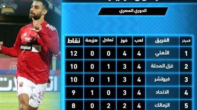 الأهلي يتصدر و الزمالك الخامس .. تعرف على جدول ترتيب الدوري المصري