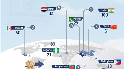 مصر خامس أعلى الدول استقبالا لتحويلات العاملين بالخارج