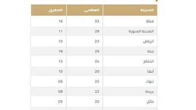 الأرصاد تكشف عن درجات الحرارة المتوقعة غدا السبت في القاهرة والمحافظات
