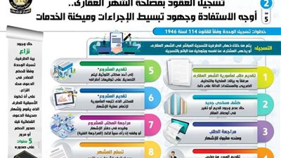 بالإنفوجرافات.. تسجيل العقود بمصلحة الشهر العقاري