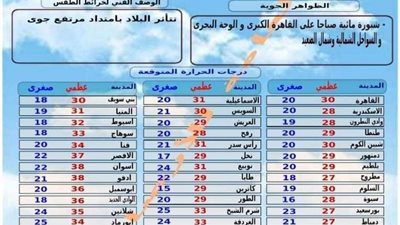 الأرصاد تكشف عن توقعات طقس اليوم السبت في القاهرة والمحافظات