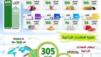 بالإنفوجراف... حصاد قطاع الزراعة في عام 2020