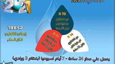816 مليون جنيه استثمارات قطاعي مياه الشرب والصرف الصحي بدمياط خلال 2020
