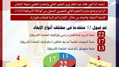 اعتماد نتيجة الإعلان الرابع لمنح مبادرة التعليم العالي للمهنيين