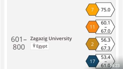 تقدم متميز لجامعة الزقازيق عالميًا ضمن تصنيف التايمز البريطاني 2023