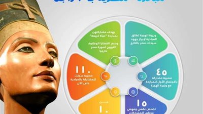 وزارة الهجرة تعلن عن عدد المشاركات بمبادرة 