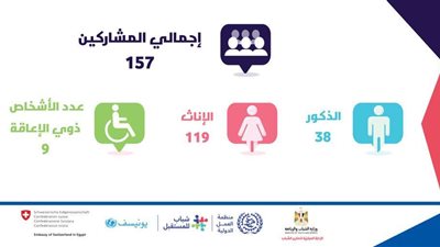 الشباب والرياضة تُنفذ عدد من الدورات التدريبية عن الإدماج الاجتماعي