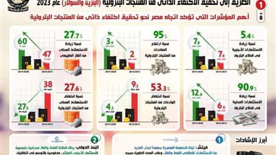 بالإنفوجراف.. إنجازات الدولة لتحقيق الاكتفاء الذاتي من المنتجات البترولية