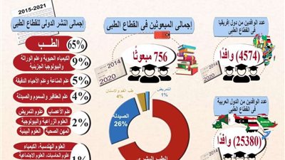 وزير التعليم العالي يستعرض تطور منظومة التعليم الطبي