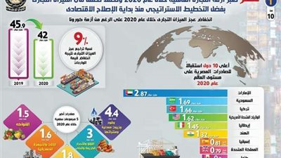 بالإنفوجراف.. مصر تعبر أزمة التجارة العالمية خلال عام 2020