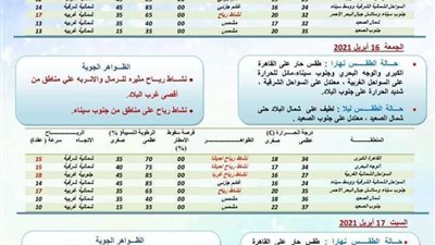 تنبؤ جوي لمدة ثلاثة أيام من الخميس حتى السبت 17 إبريل 2021.. انفوجراف