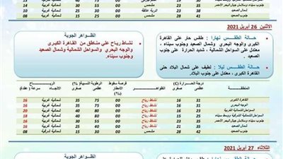 تنبؤ جوي لمدة ثلاثة أيام من الأحد حتى الثلاثاء ٢٧ إبريل ٢٠٢١.. انفوجراف