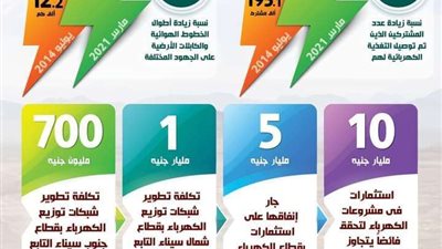 بالإنفوجراف.. مصر تنفذ استراتيجية التنمية الشاملة لسيناء منذ 2014