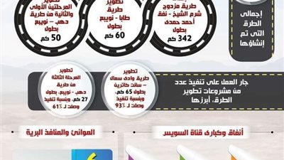 بالإنفوجراف.. مصر تنفذ استراتيجية التنمية الشاملة لسيناء منذ 2014