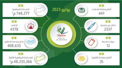 «مسام» يزرع الأمل ويطهر اليمن من 2815 لغما وقذيفة غير منفجرة في يوليو الماضي