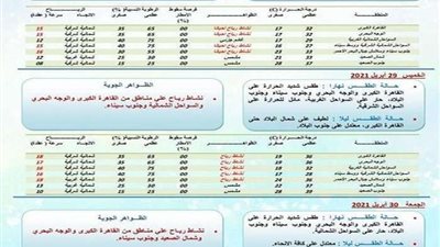تنبؤ جوي لمدة ثلاثة أيام من الأربعاء حتى الجمعة ٣٠ إبريل ٢٠٢١